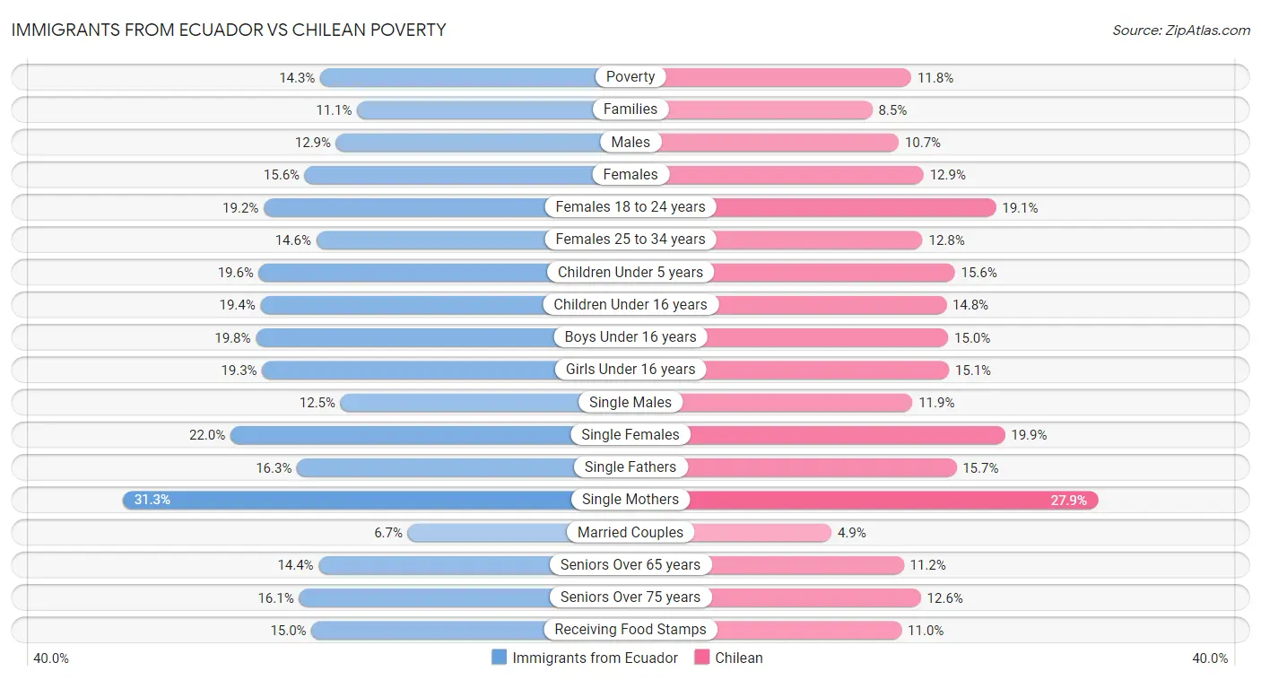 Immigrants from Ecuador vs Chilean Poverty