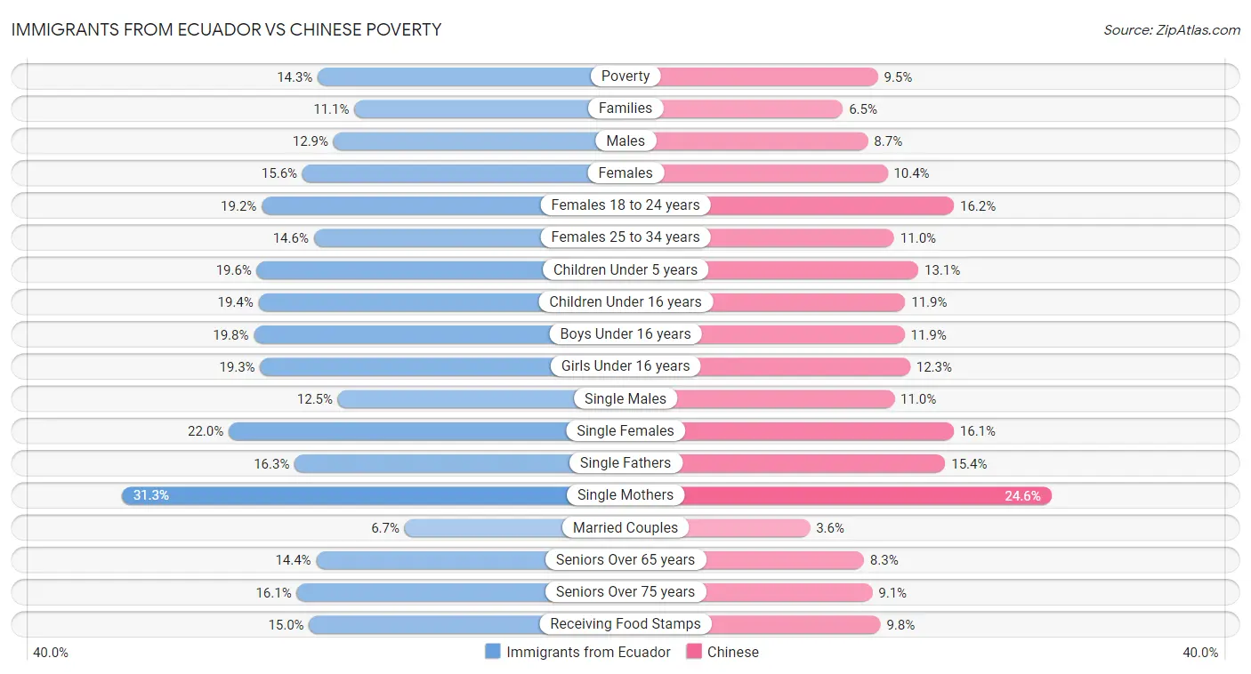 Immigrants from Ecuador vs Chinese Poverty