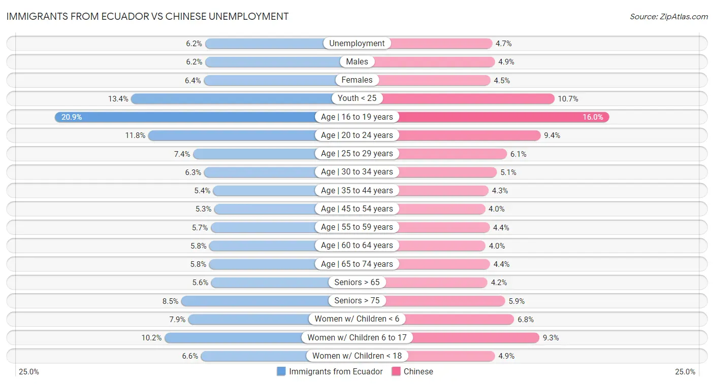 Immigrants from Ecuador vs Chinese Unemployment