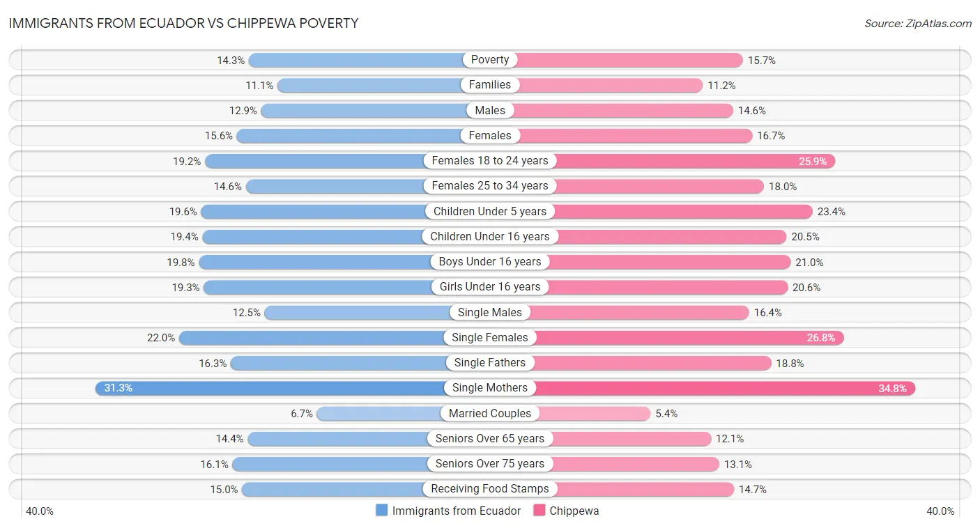 Immigrants from Ecuador vs Chippewa Poverty