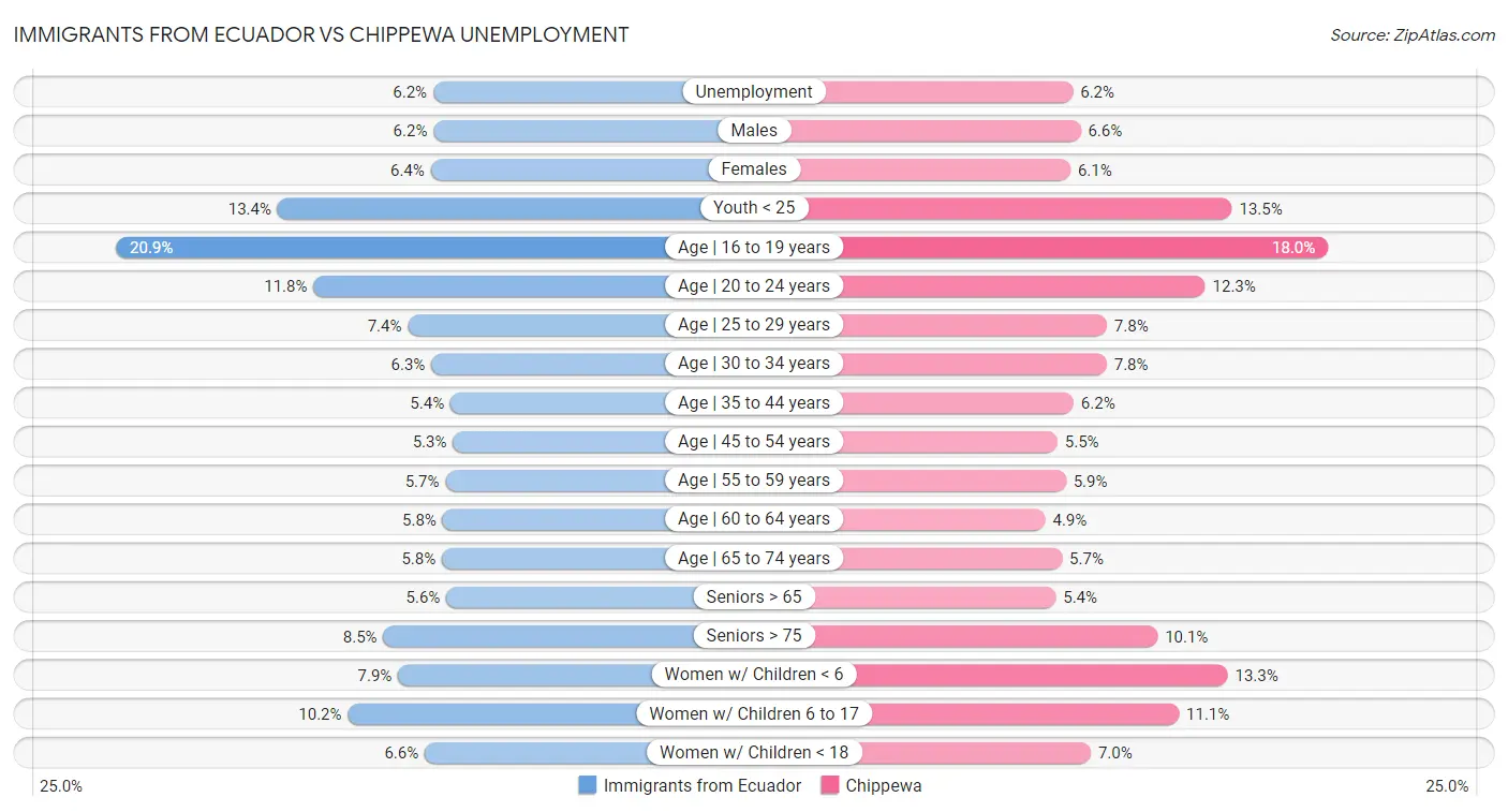 Immigrants from Ecuador vs Chippewa Unemployment