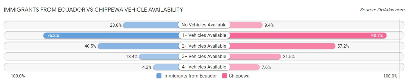 Immigrants from Ecuador vs Chippewa Vehicle Availability