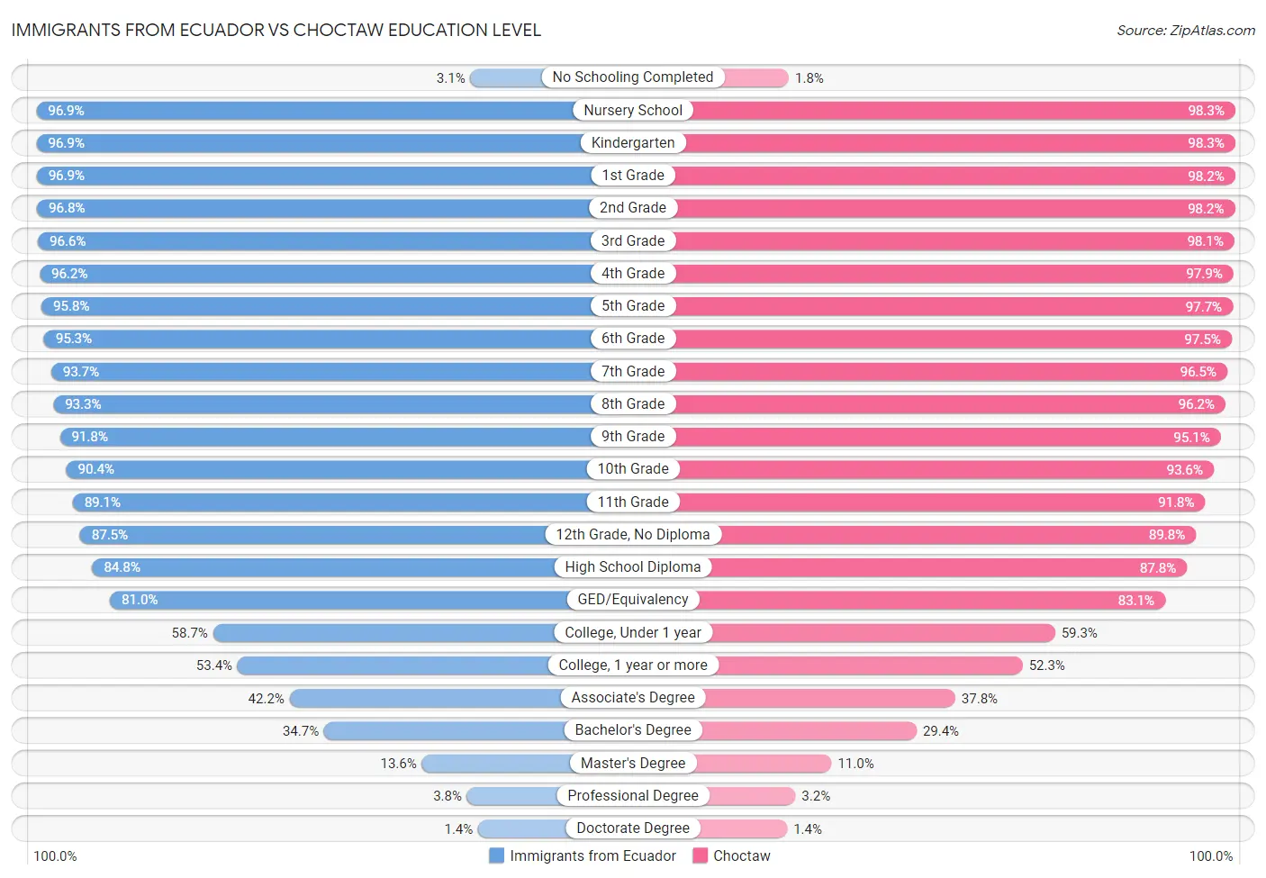 Immigrants from Ecuador vs Choctaw Education Level