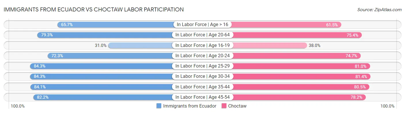 Immigrants from Ecuador vs Choctaw Labor Participation