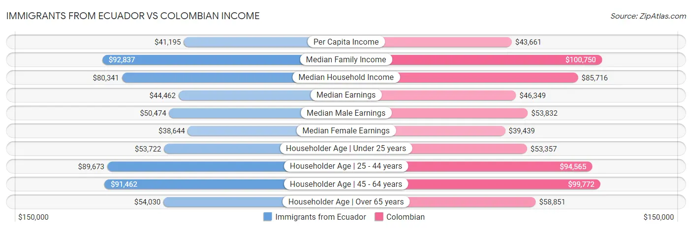 Immigrants from Ecuador vs Colombian Income