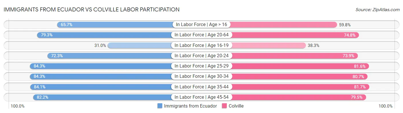 Immigrants from Ecuador vs Colville Labor Participation