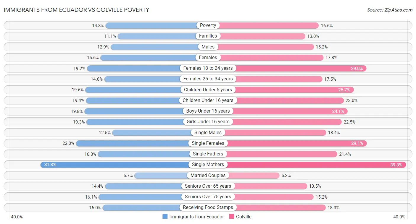 Immigrants from Ecuador vs Colville Poverty