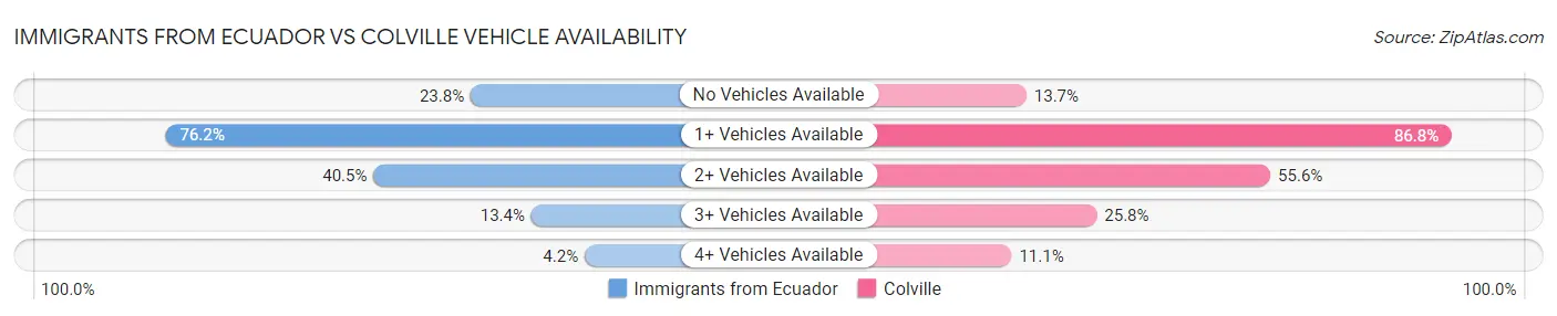 Immigrants from Ecuador vs Colville Vehicle Availability