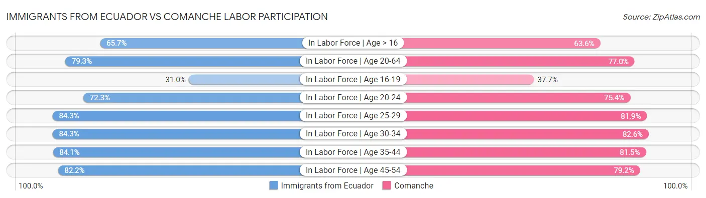 Immigrants from Ecuador vs Comanche Labor Participation