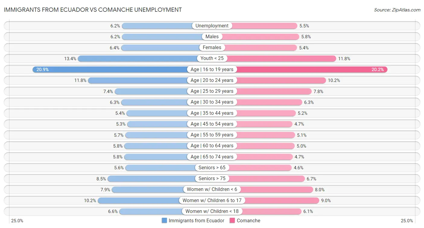 Immigrants from Ecuador vs Comanche Unemployment