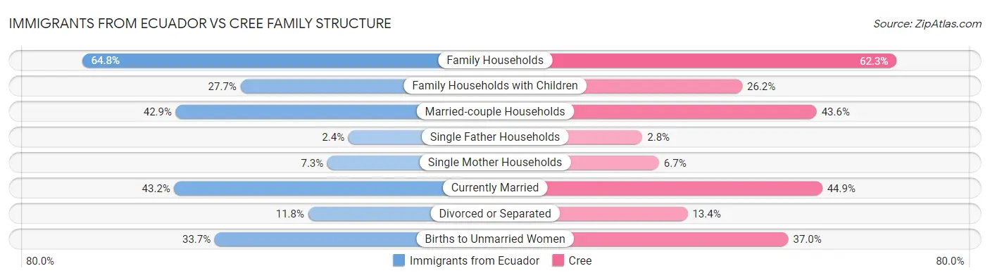Immigrants from Ecuador vs Cree Family Structure