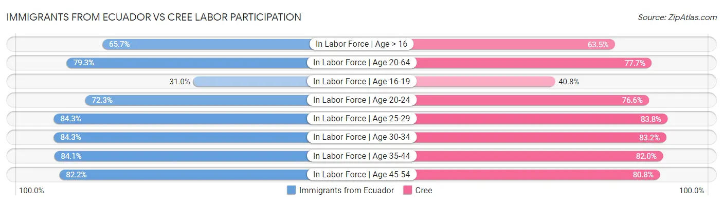 Immigrants from Ecuador vs Cree Labor Participation