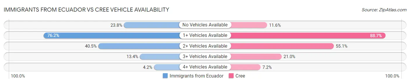 Immigrants from Ecuador vs Cree Vehicle Availability