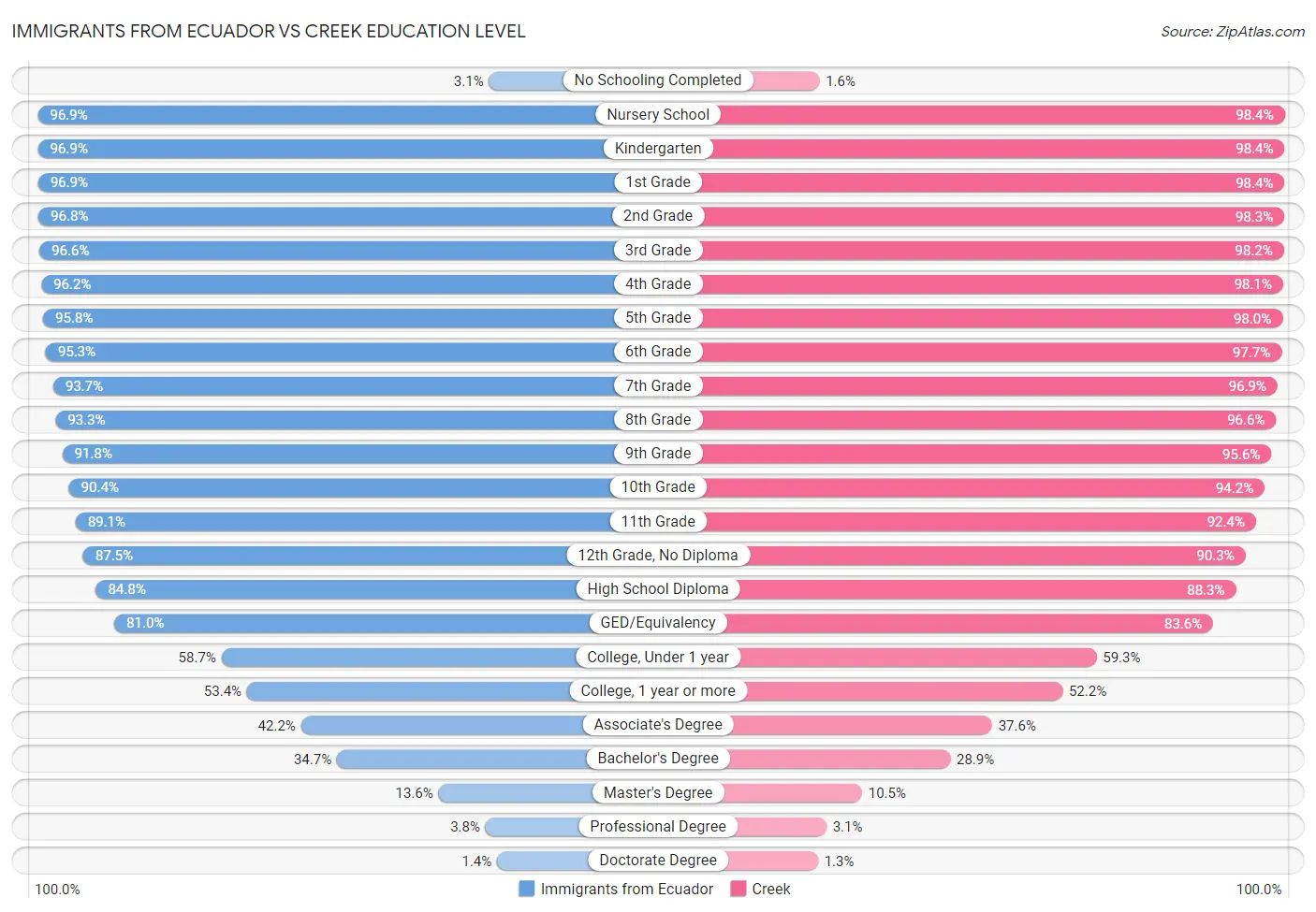Immigrants from Ecuador vs Creek Education Level
