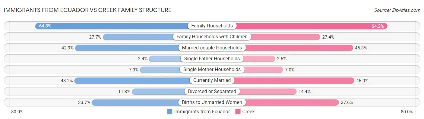 Immigrants from Ecuador vs Creek Family Structure
