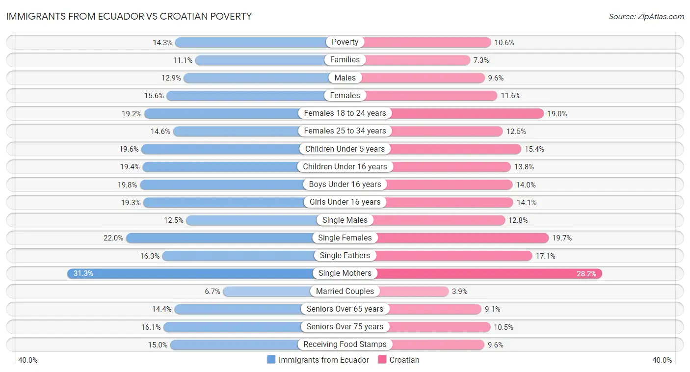 Immigrants from Ecuador vs Croatian Poverty