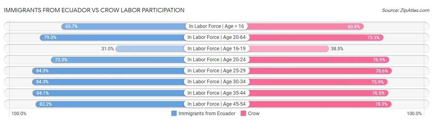 Immigrants from Ecuador vs Crow Labor Participation