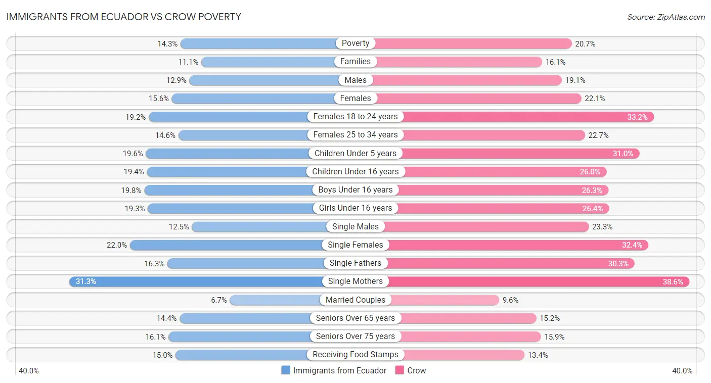 Immigrants from Ecuador vs Crow Poverty