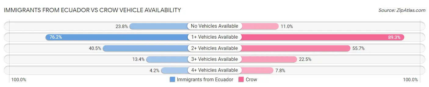 Immigrants from Ecuador vs Crow Vehicle Availability