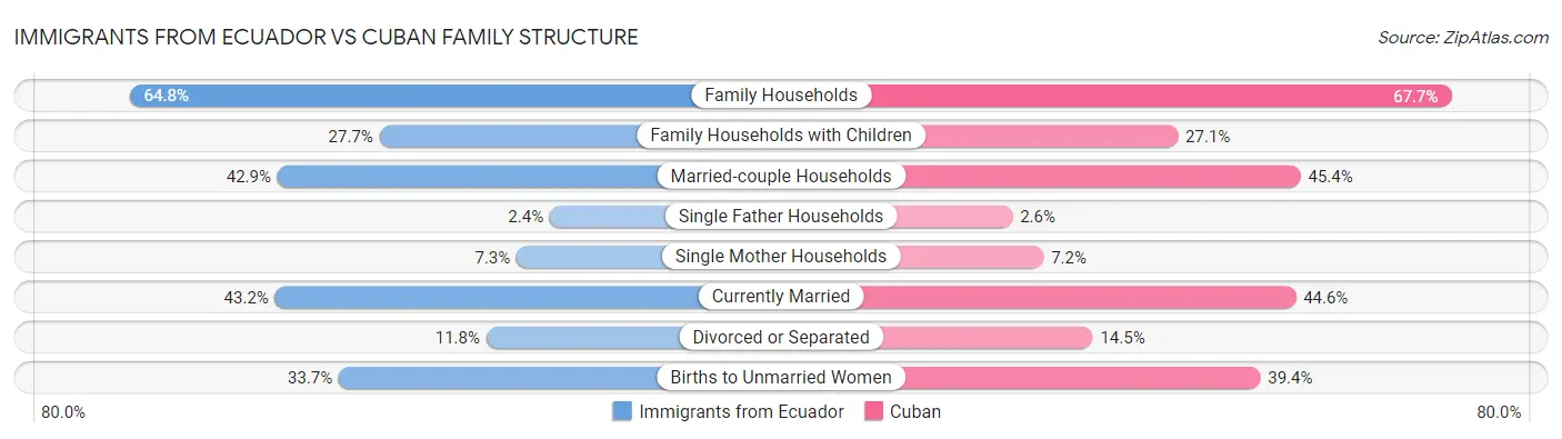 Immigrants from Ecuador vs Cuban Family Structure