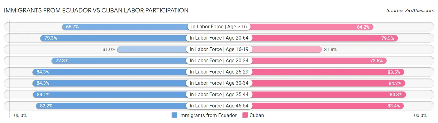 Immigrants from Ecuador vs Cuban Labor Participation