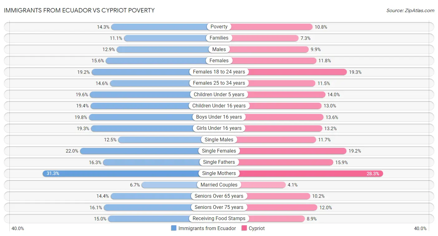 Immigrants from Ecuador vs Cypriot Poverty
