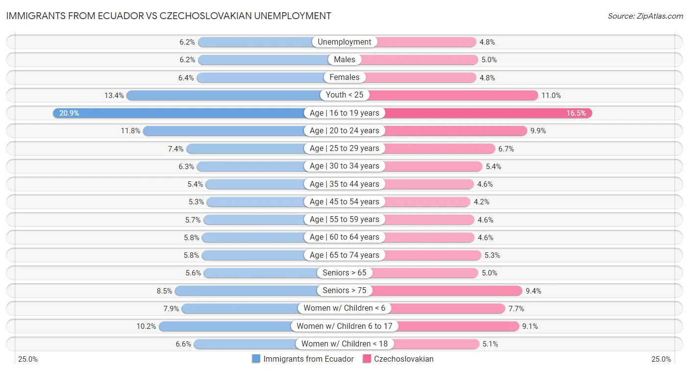 Immigrants from Ecuador vs Czechoslovakian Unemployment