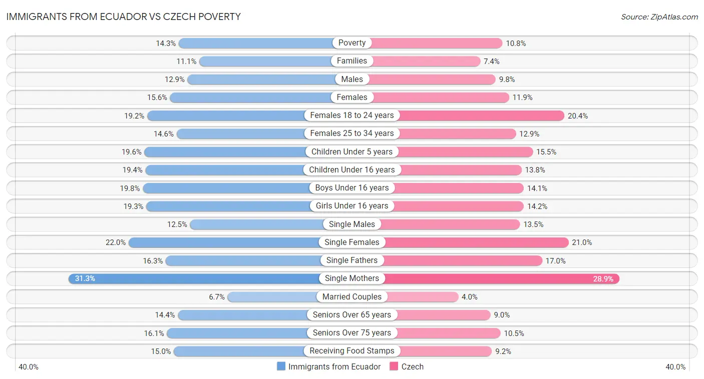 Immigrants from Ecuador vs Czech Poverty