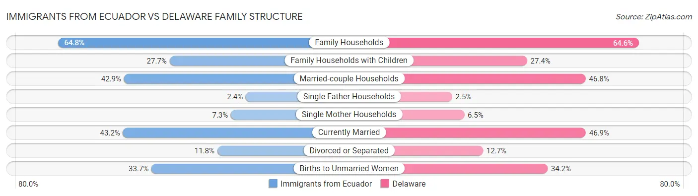 Immigrants from Ecuador vs Delaware Family Structure