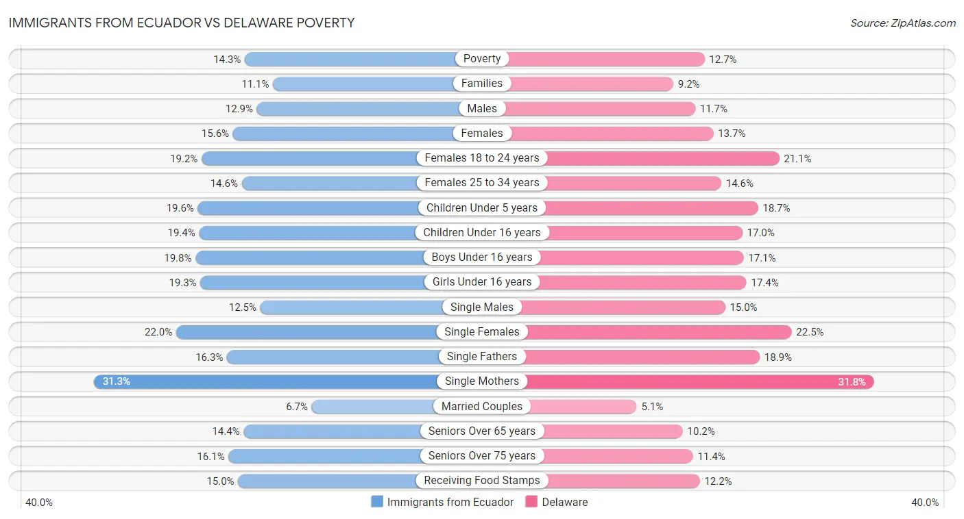 Immigrants from Ecuador vs Delaware Poverty