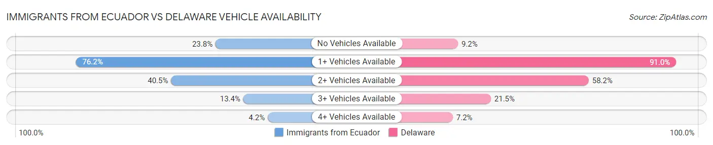 Immigrants from Ecuador vs Delaware Vehicle Availability