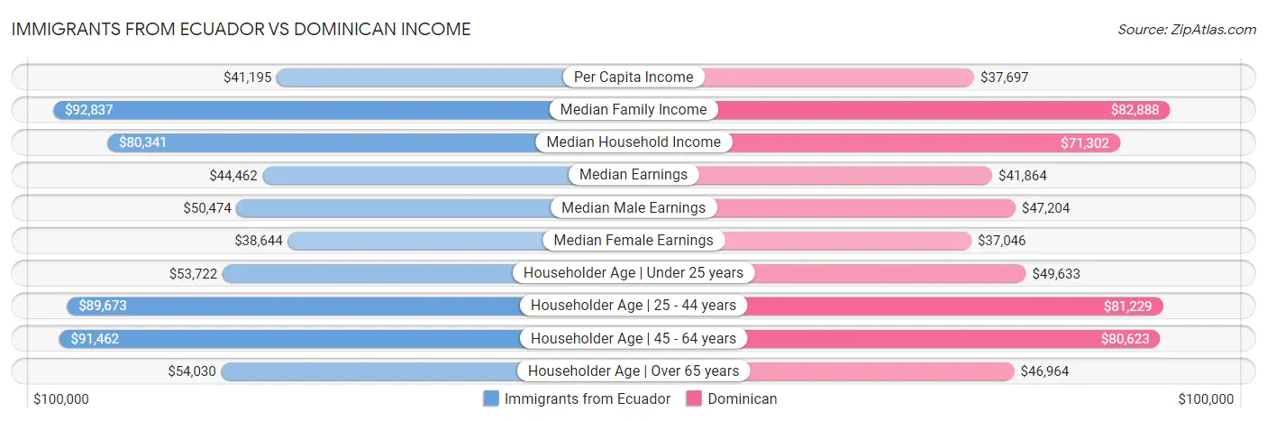 Immigrants from Ecuador vs Dominican Income