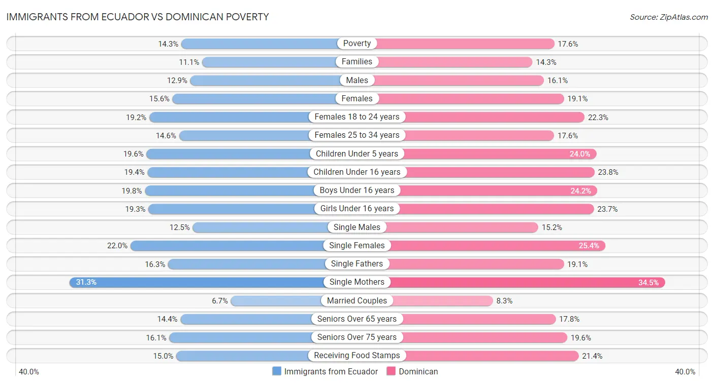 Immigrants from Ecuador vs Dominican Poverty