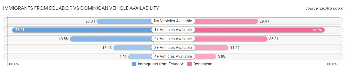 Immigrants from Ecuador vs Dominican Vehicle Availability