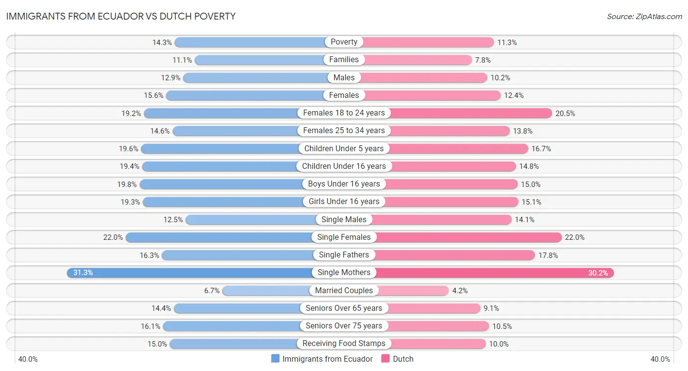 Immigrants from Ecuador vs Dutch Poverty