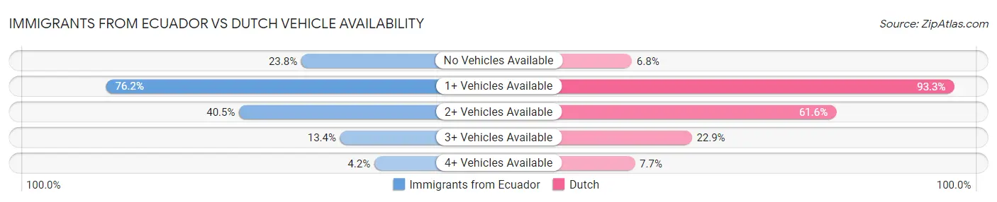 Immigrants from Ecuador vs Dutch Vehicle Availability