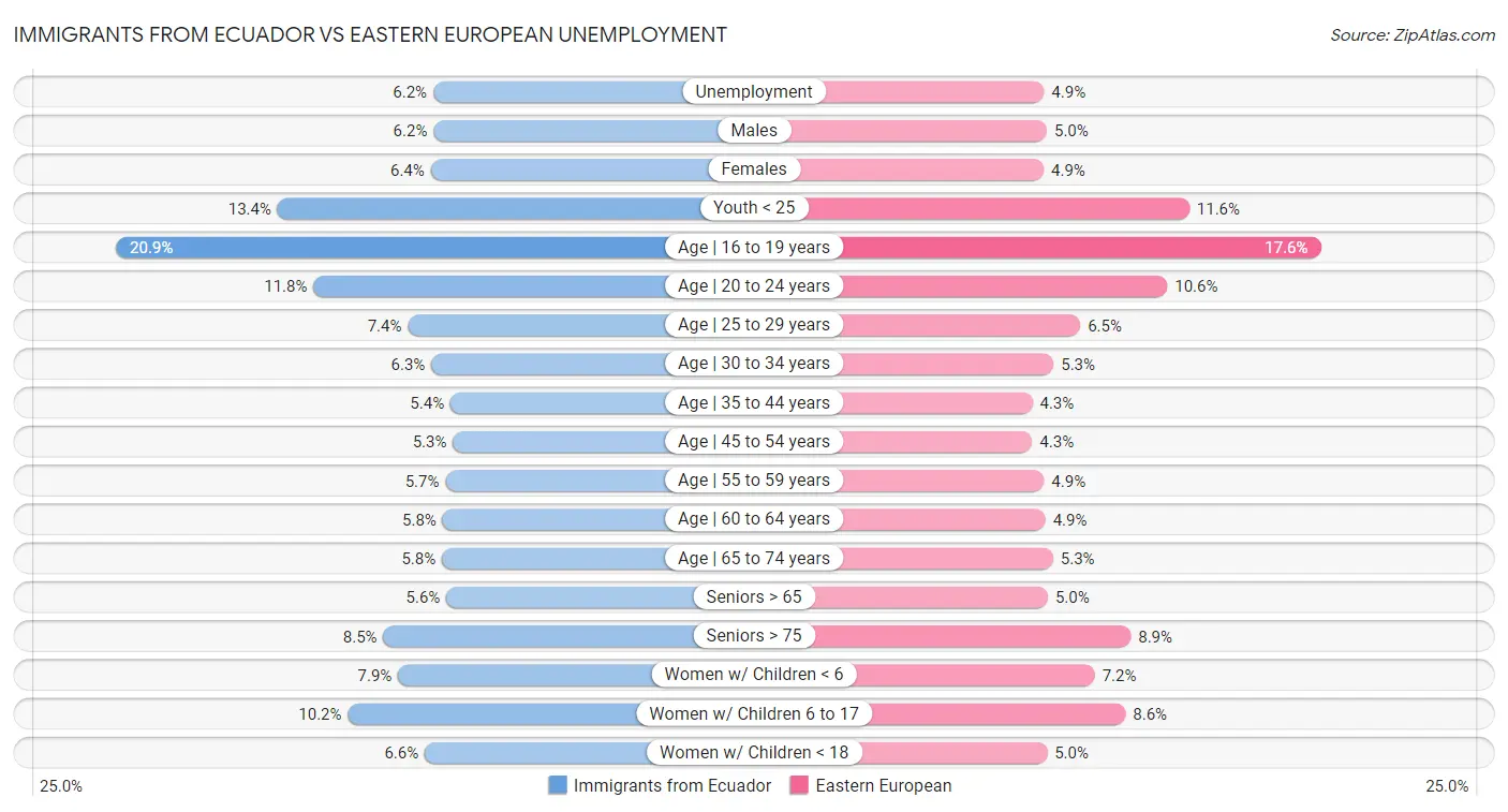 Immigrants from Ecuador vs Eastern European Unemployment