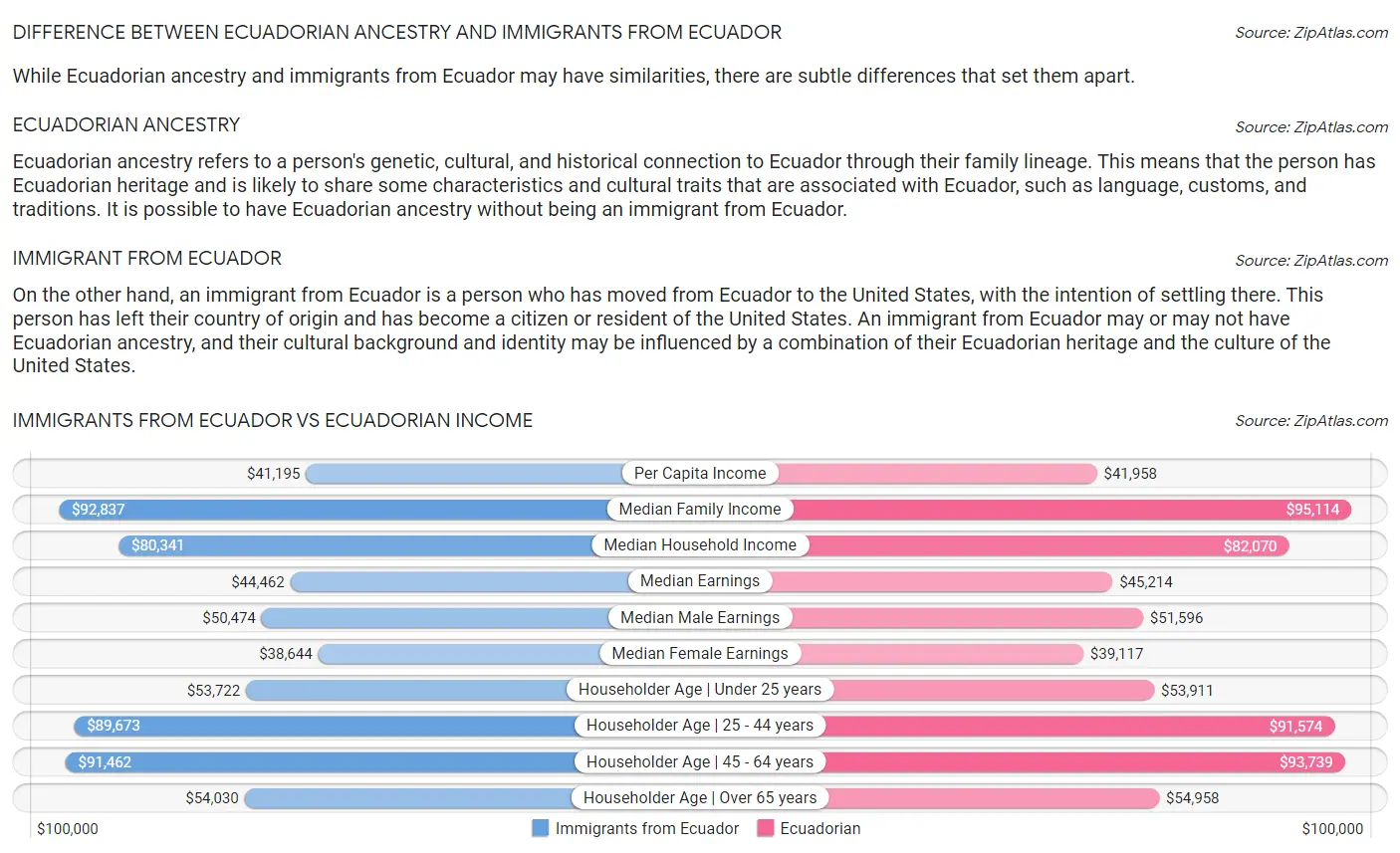 Immigrants from Ecuador vs Ecuadorian Income