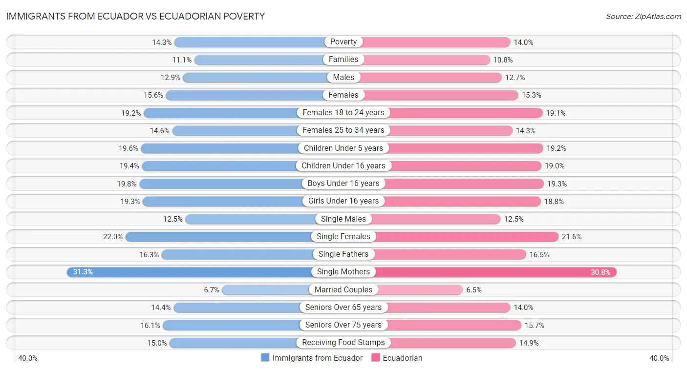 Immigrants from Ecuador vs Ecuadorian Poverty