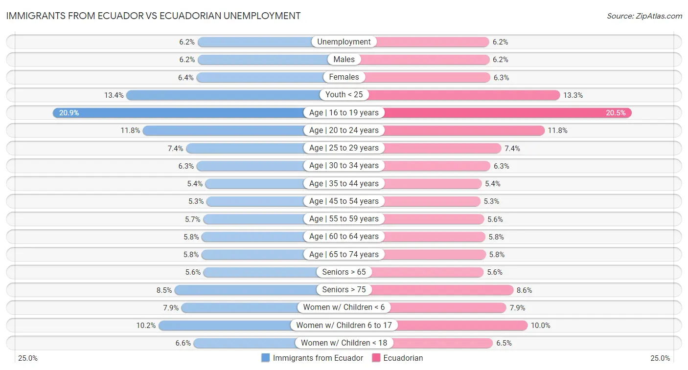 Immigrants from Ecuador vs Ecuadorian Unemployment