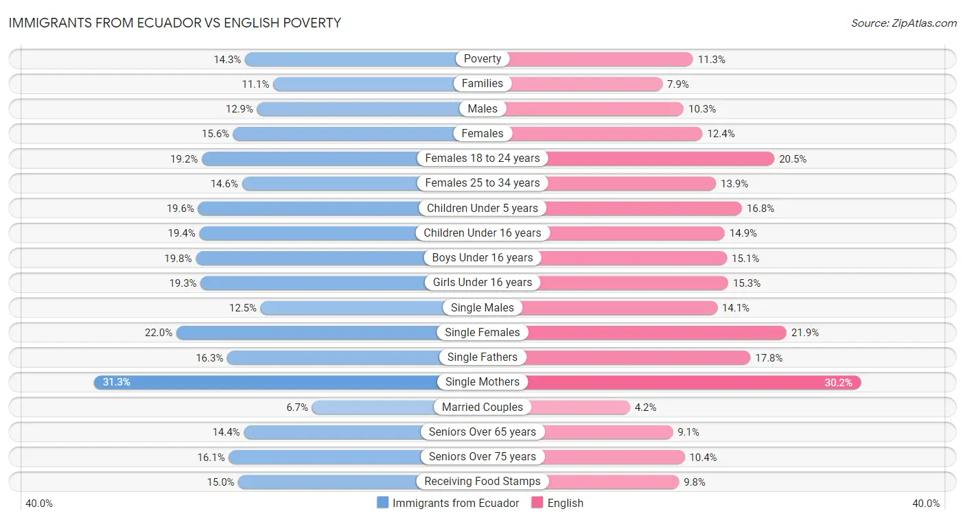 Immigrants from Ecuador vs English Poverty