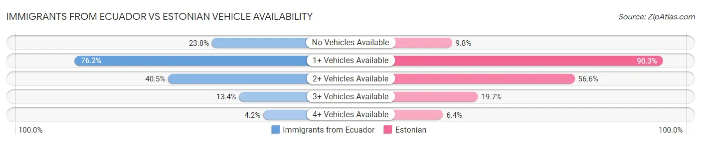 Immigrants from Ecuador vs Estonian Vehicle Availability