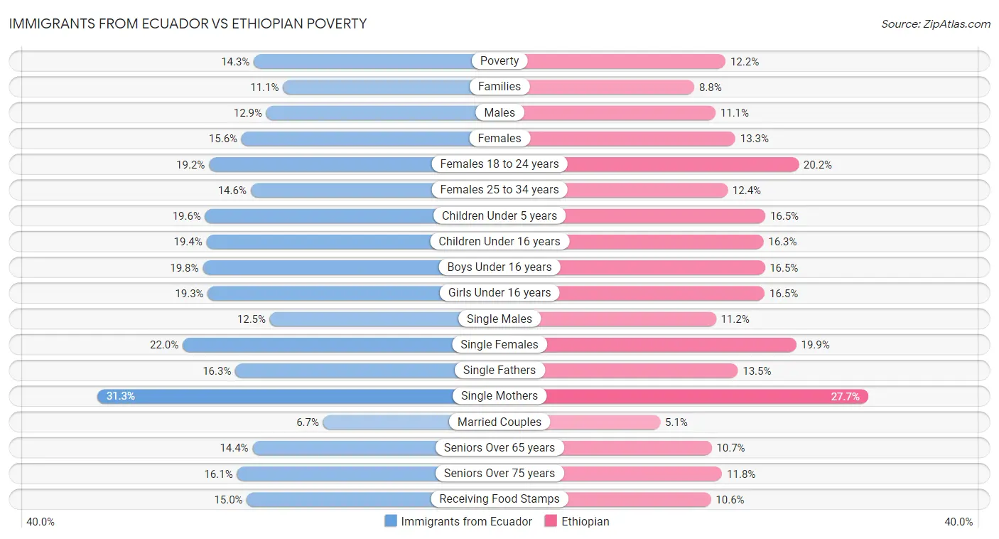 Immigrants from Ecuador vs Ethiopian Poverty