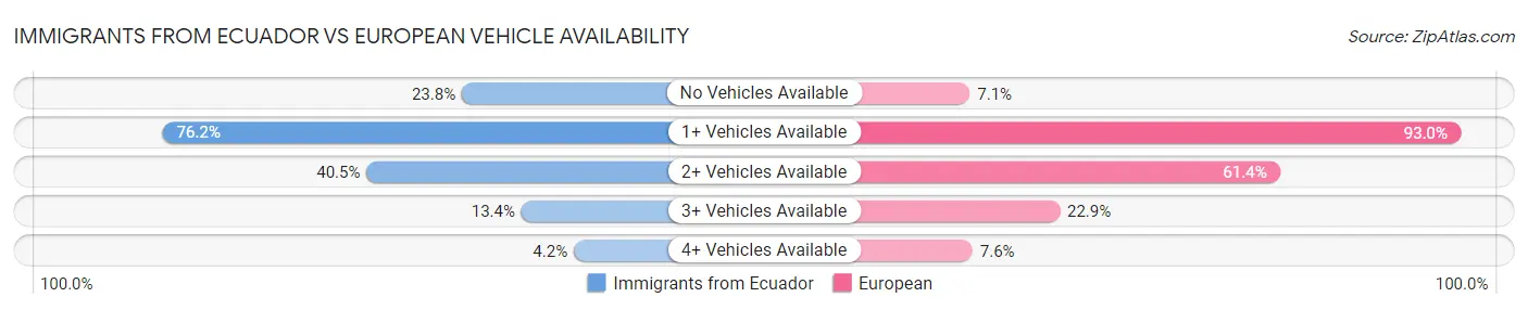 Immigrants from Ecuador vs European Vehicle Availability