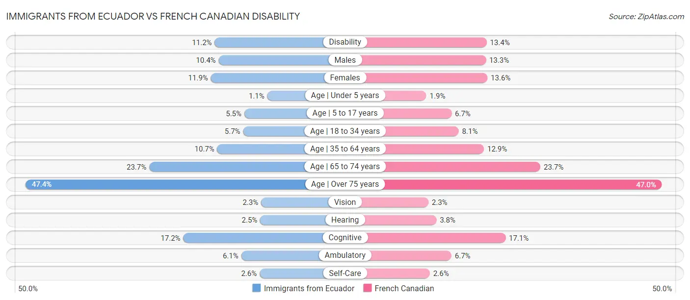 Immigrants from Ecuador vs French Canadian Disability
