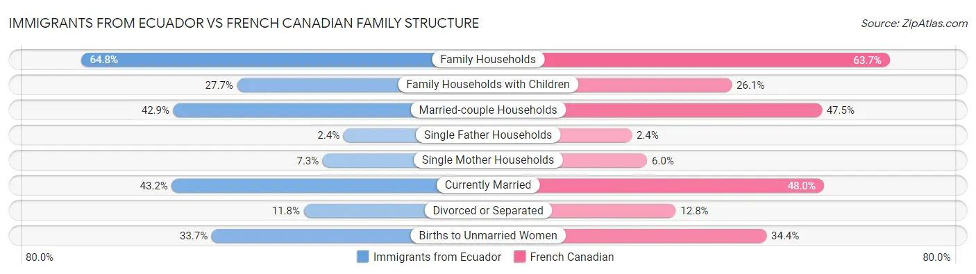 Immigrants from Ecuador vs French Canadian Family Structure