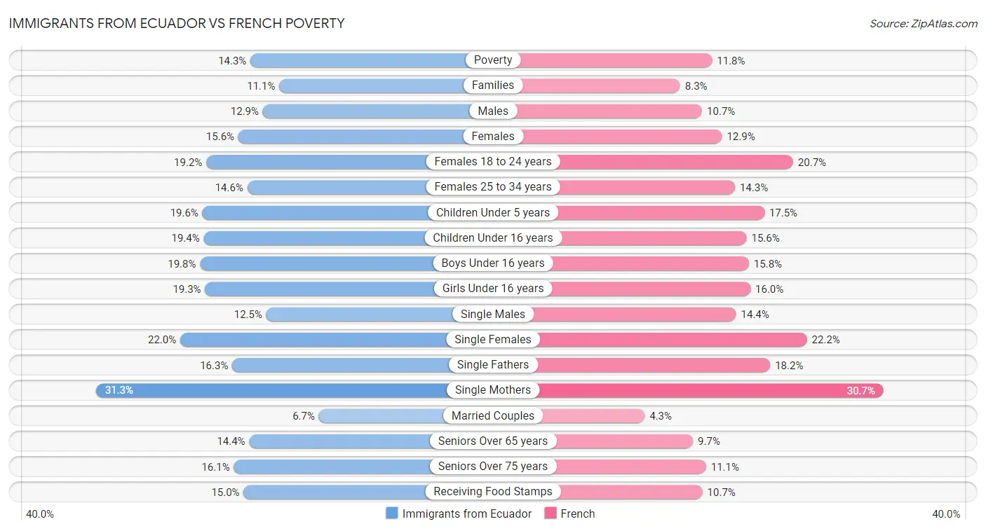 Immigrants from Ecuador vs French Poverty