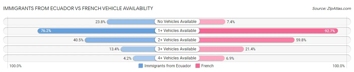 Immigrants from Ecuador vs French Vehicle Availability