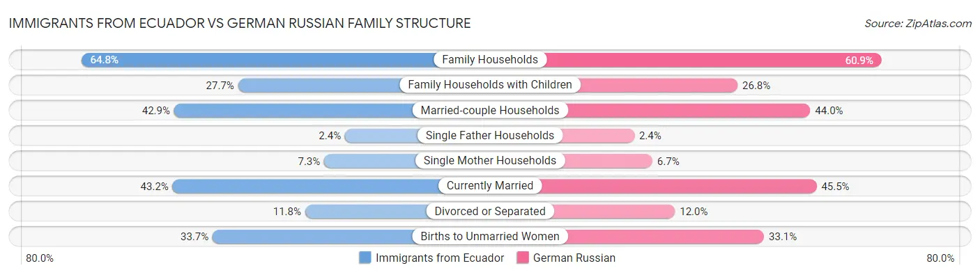 Immigrants from Ecuador vs German Russian Family Structure