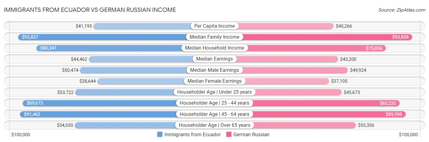 Immigrants from Ecuador vs German Russian Income